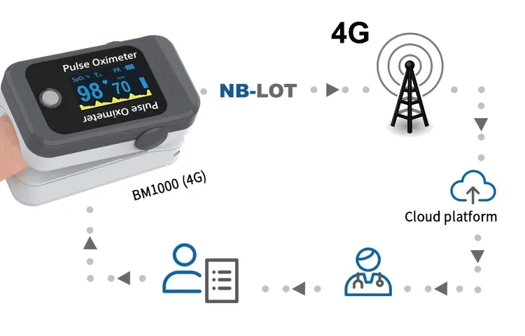 4G Remote Portable Pulse Oximeter with APP Server Cloud High Quality 4G Fingertip Oximeter Patient Monitor for Old ODM OEM Berry